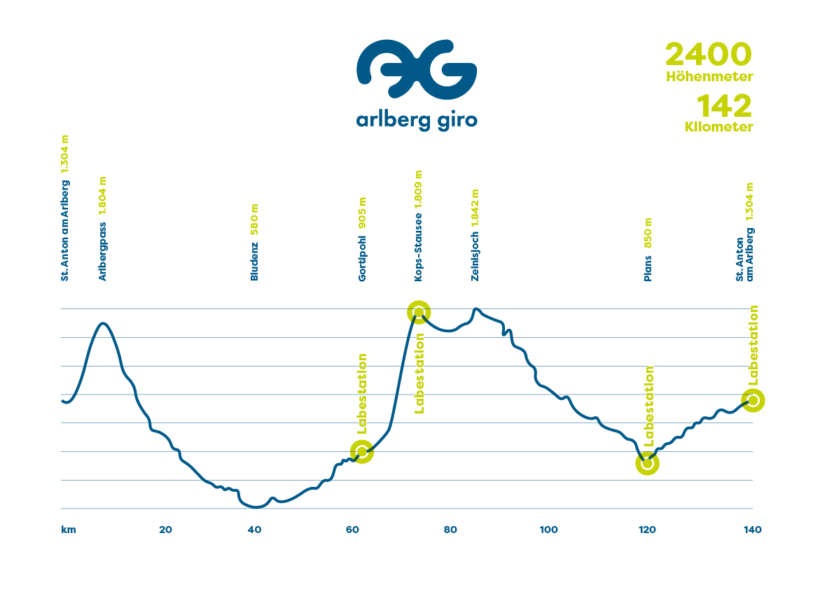 arlberggiro 2025 2